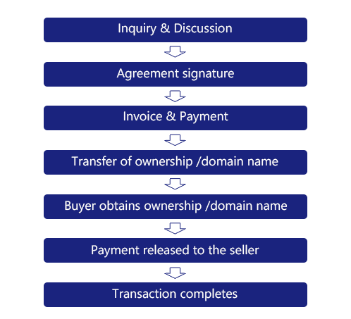 Trademark Transaction Procedure